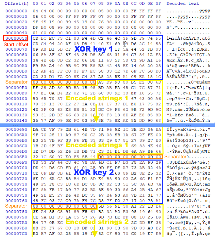 Encoded strings .data