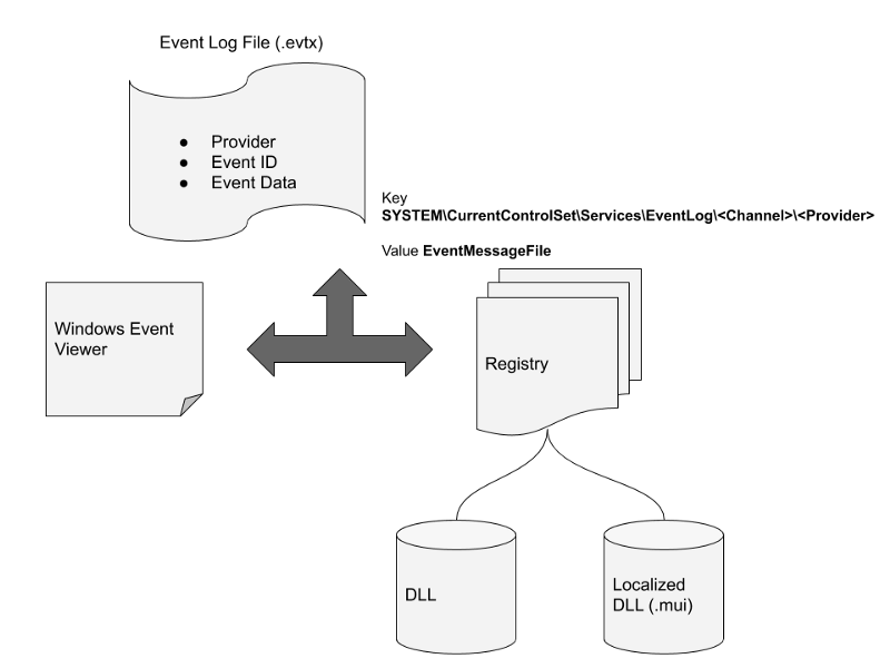 How the Windows Event Viewer displays event log messages