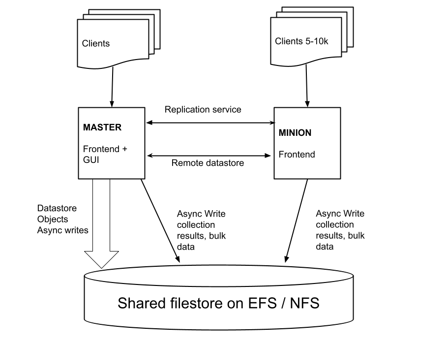 Multi Frontend architecture overview